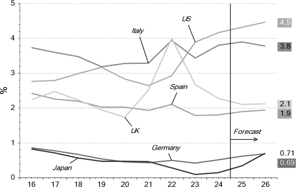 Chart 2: Net government interest payments %GDP